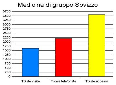 statistiche