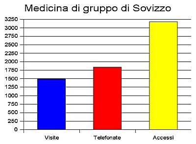 statistiche
