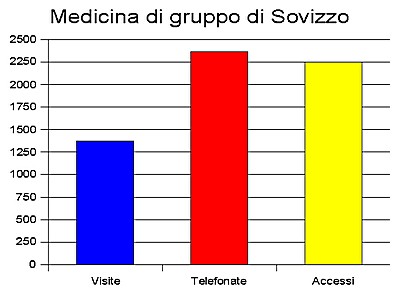 statistiche