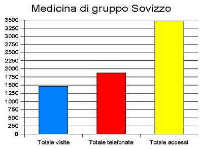 statistiche