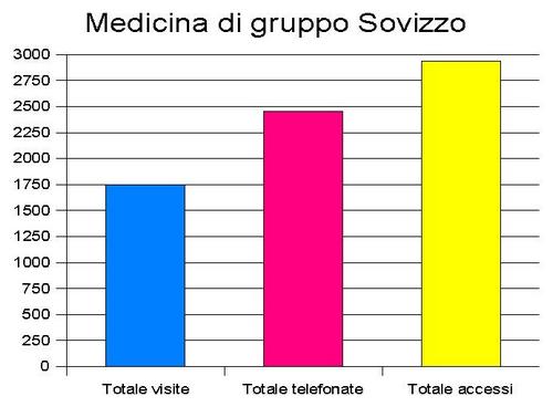 statistiche